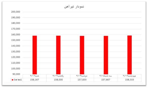 قیمت تیرآهن در بازار جهانی و بازار ایران