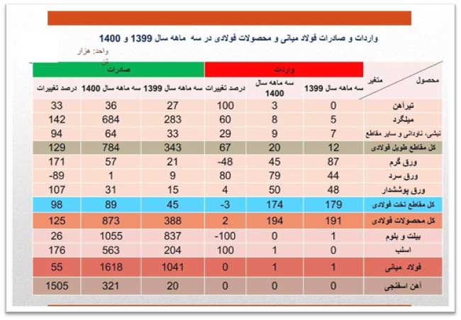 جدول جزئیات صادرات و واردات فولاد ایران در بازه زمانی ۳ ماهه اول سال 1400